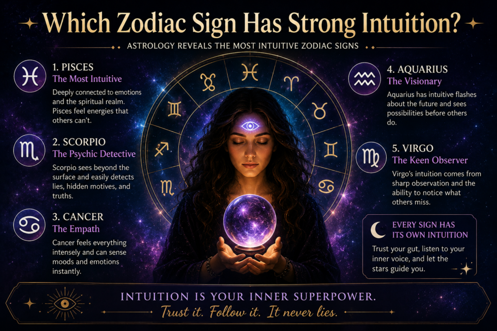 Which Zodiac Sign Has Strong Intuition infographic showing the most intuitive zodiac signs including Pisces, Scorpio, Cancer, Aquarius, and Virgo.